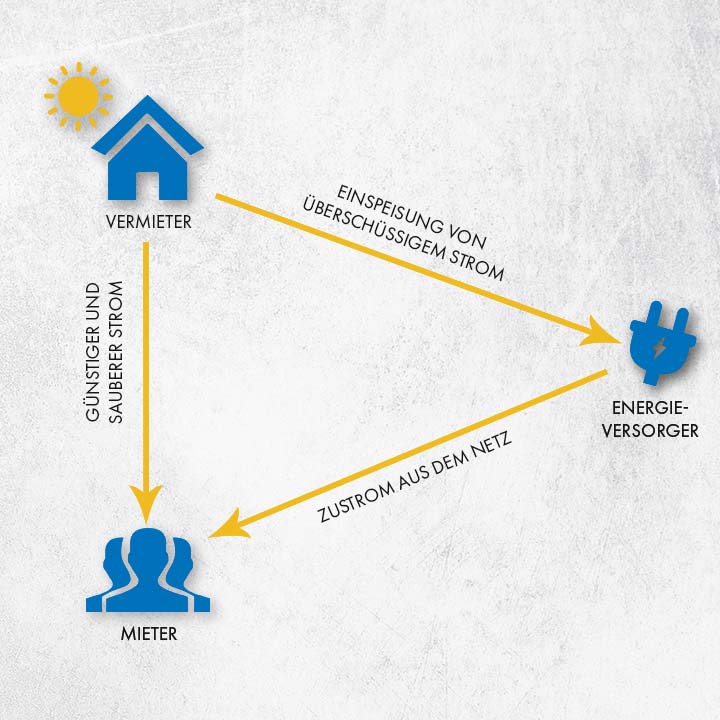 kalipe-immo-mieter-strom-konzept-schema-2023-0003